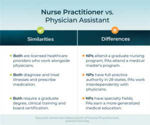 Nurse Practitioners vs. Doctors